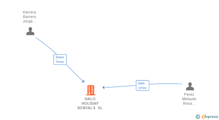 Vinculaciones societarias de HALO HOLIDAY RENTALS SL