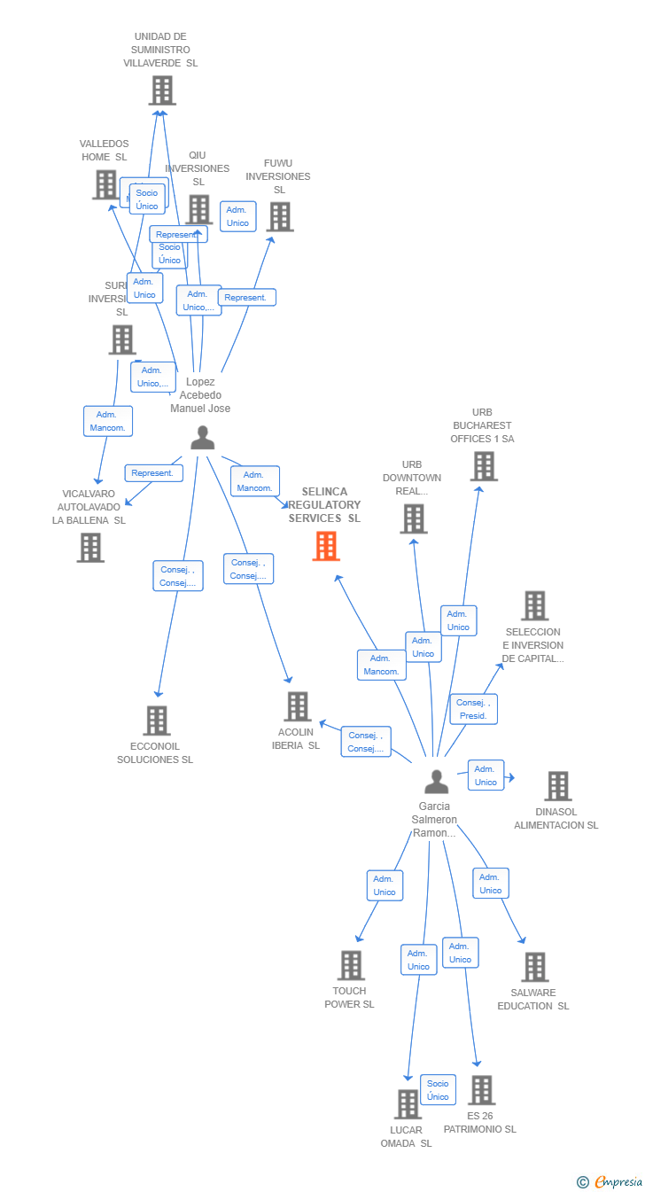 Vinculaciones societarias de SELINCA REGULATORY SERVICES SL