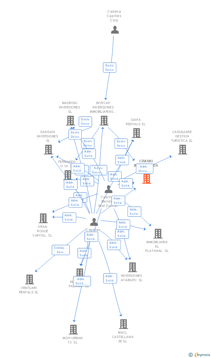 Vinculaciones societarias de CRASKI INVERSIONES SL