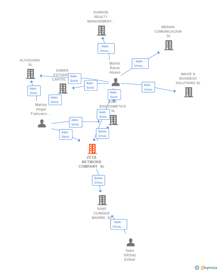 Vinculaciones societarias de ZETA NETWORK COMPANY SL