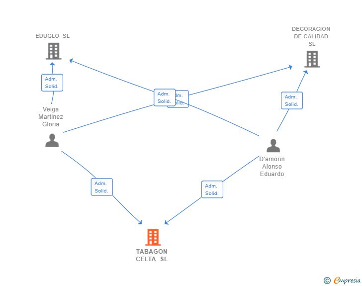 Vinculaciones societarias de TABAGON CELTA SL