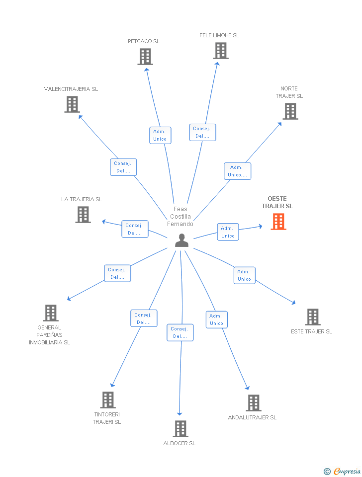 Vinculaciones societarias de OESTE TRAJER SL