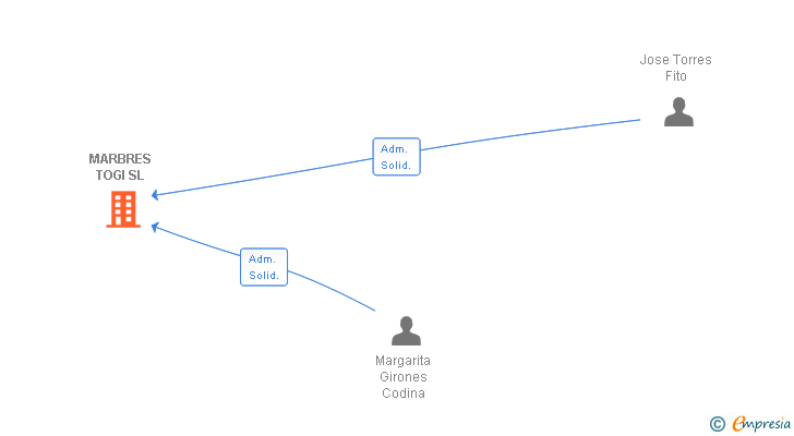 Vinculaciones societarias de MARBRES TOGI SL