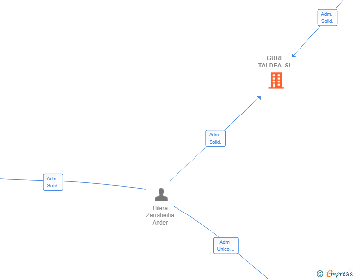 Vinculaciones societarias de GURE TALDEA SL