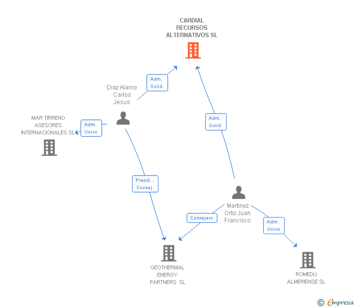 Vinculaciones societarias de CARDIAL RECURSOS ALTERNATIVOS SL
