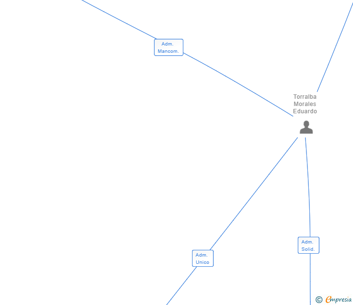 Vinculaciones societarias de MUNDOELECTRIC SL