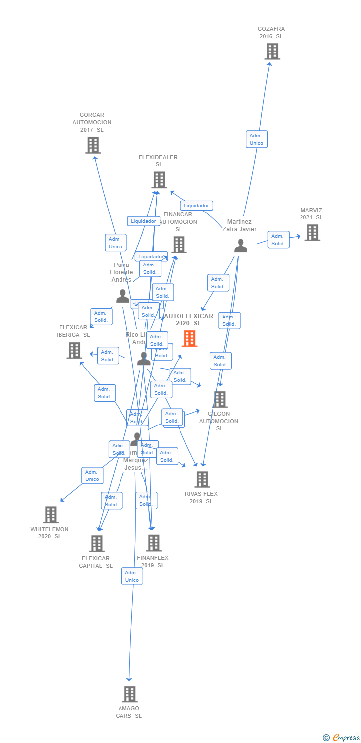 Vinculaciones societarias de AUTOFLEXICAR 2020 SL