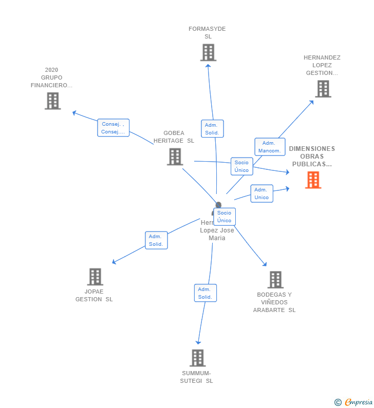 Vinculaciones societarias de DIMENSIONES OBRAS PUBLICAS Y CONSTRUCCION SL