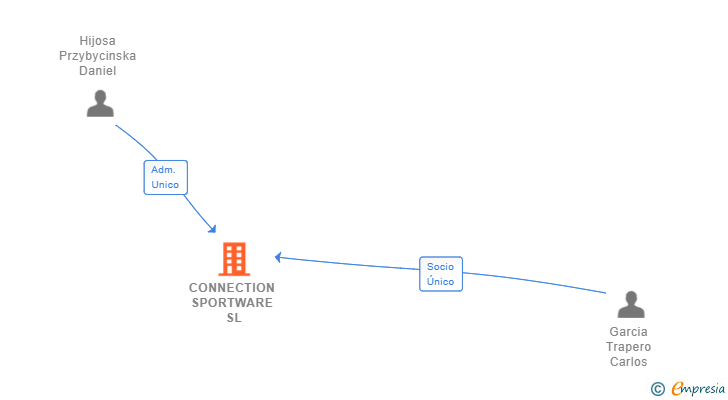 Vinculaciones societarias de CONNECTION SPORTWARE SL