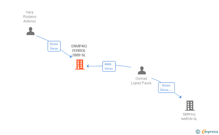 Vinculaciones societarias de ENVIPAQ FERROL 2009 SL