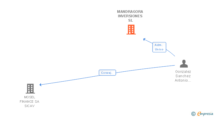 Vinculaciones societarias de MANDRAGORA INVERSIONES SL