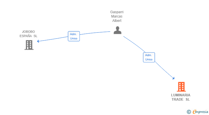 Vinculaciones societarias de LUMINARIA TRADE SL
