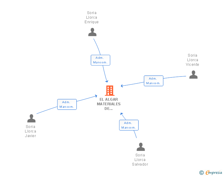 Vinculaciones societarias de EL ALGAR MATERIALES DE CONSTRUCCION SRL