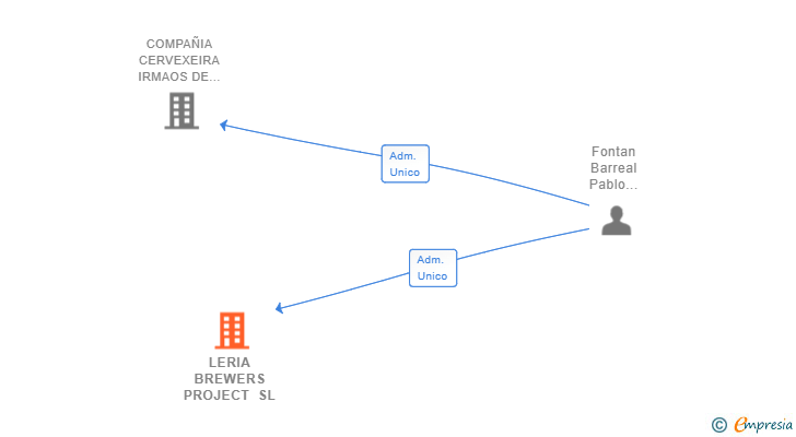 Vinculaciones societarias de LERIA BREWERS PROJECT SL