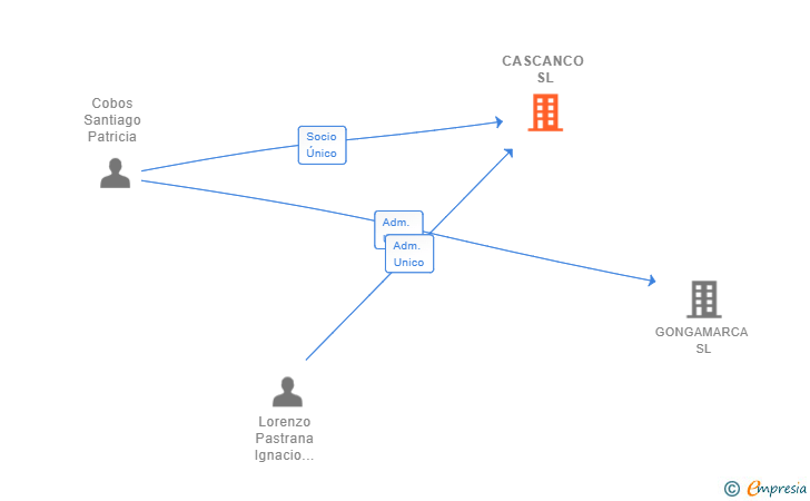 Vinculaciones societarias de CASCANCO SL