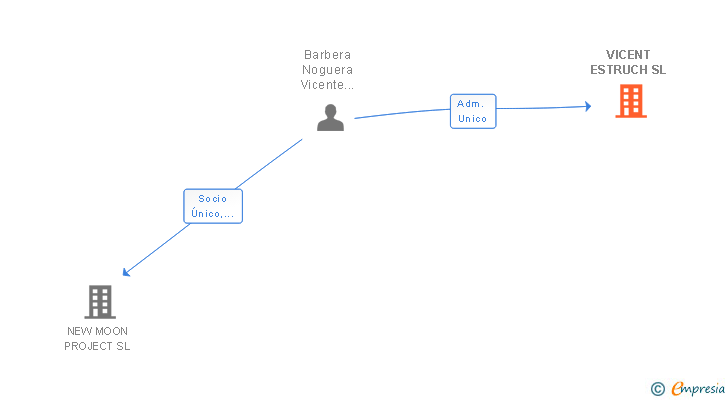 Vinculaciones societarias de VICENT ESTRUCH SL