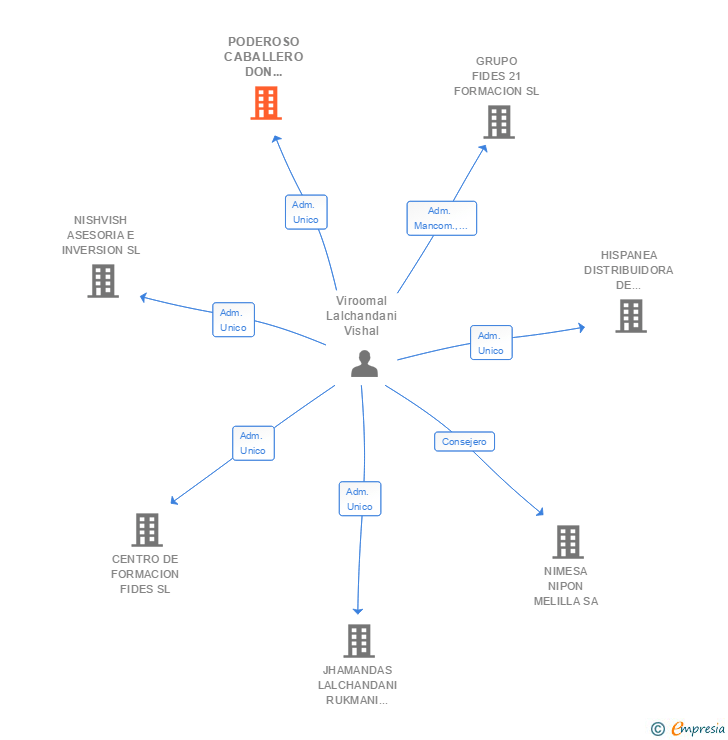 Vinculaciones societarias de PODEROSO CABALLERO DON JAMON SL
