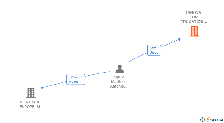 Vinculaciones societarias de INNOVA FOR EDUCATION AGUMAR SL