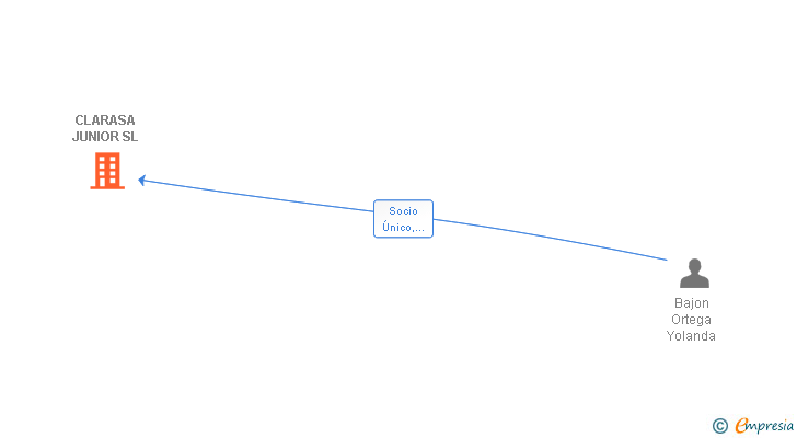 Vinculaciones societarias de CLARASA JUNIOR SL