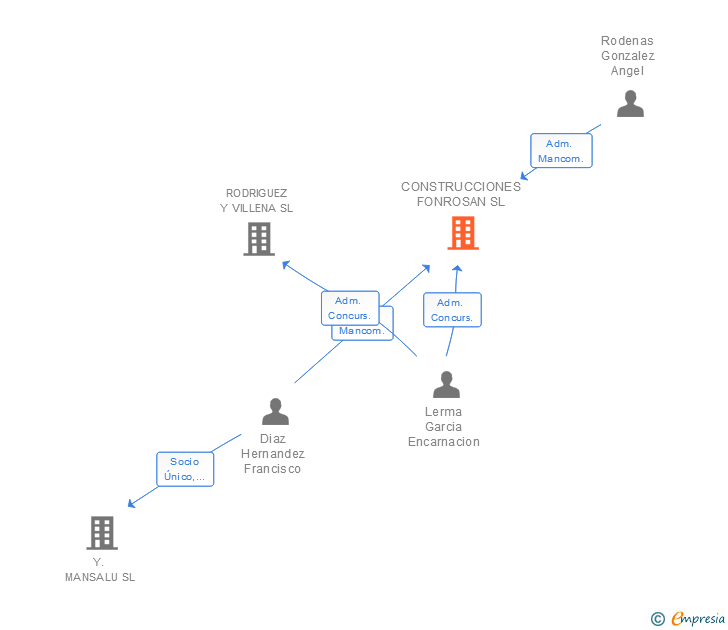 Vinculaciones societarias de CONSTRUCCIONES FONROSAN SL