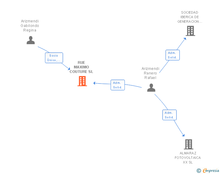 Vinculaciones societarias de RUE MAXIMO COUTURE SL