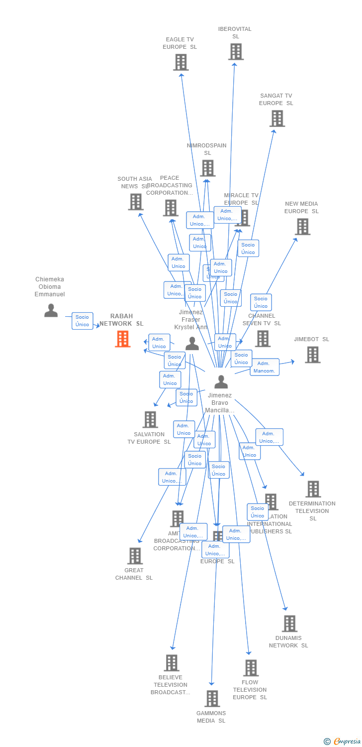 Vinculaciones societarias de RABAH NETWORK SL