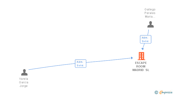 Vinculaciones societarias de ESCAPE ROOM MADRID SL