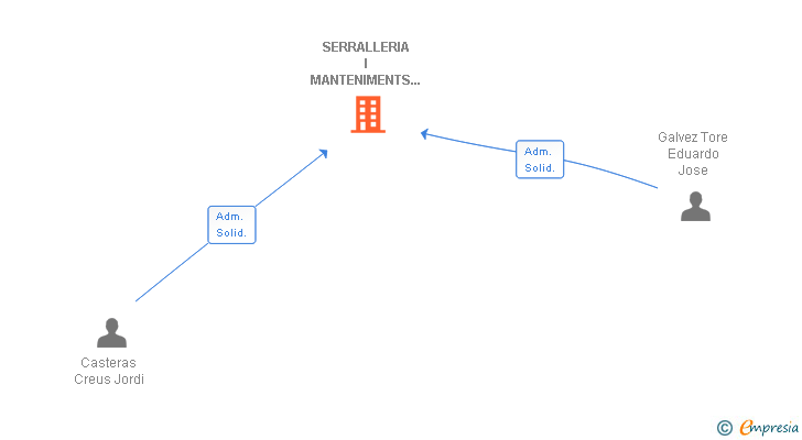 Vinculaciones societarias de SERRALLERIA I MANTENIMENTS JEMAN SL