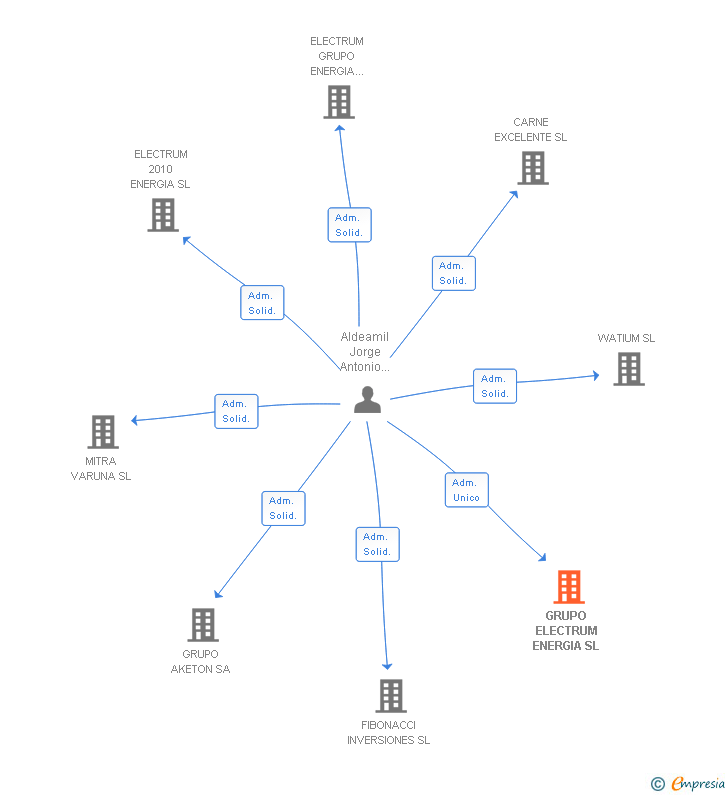 Vinculaciones societarias de GRUPO ELECTRUM ENERGIA SL