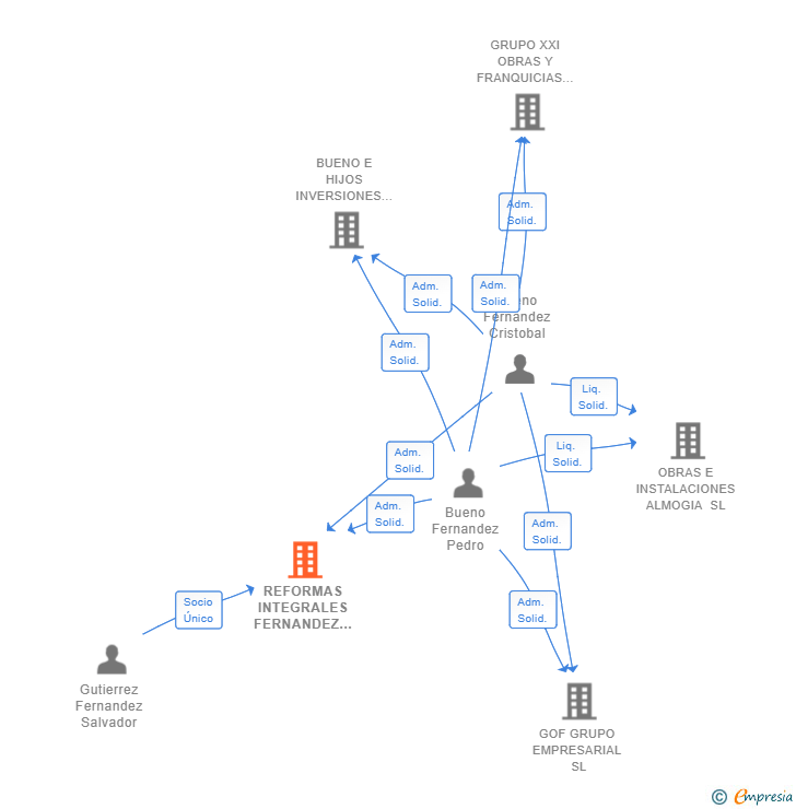Vinculaciones societarias de REFORMAS INTEGRALES FERNANDEZ SL