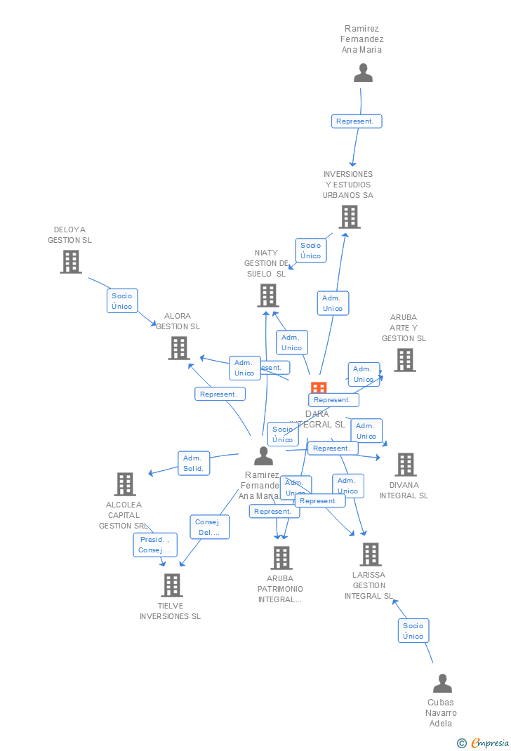 Vinculaciones societarias de DARA INTEGRAL SL