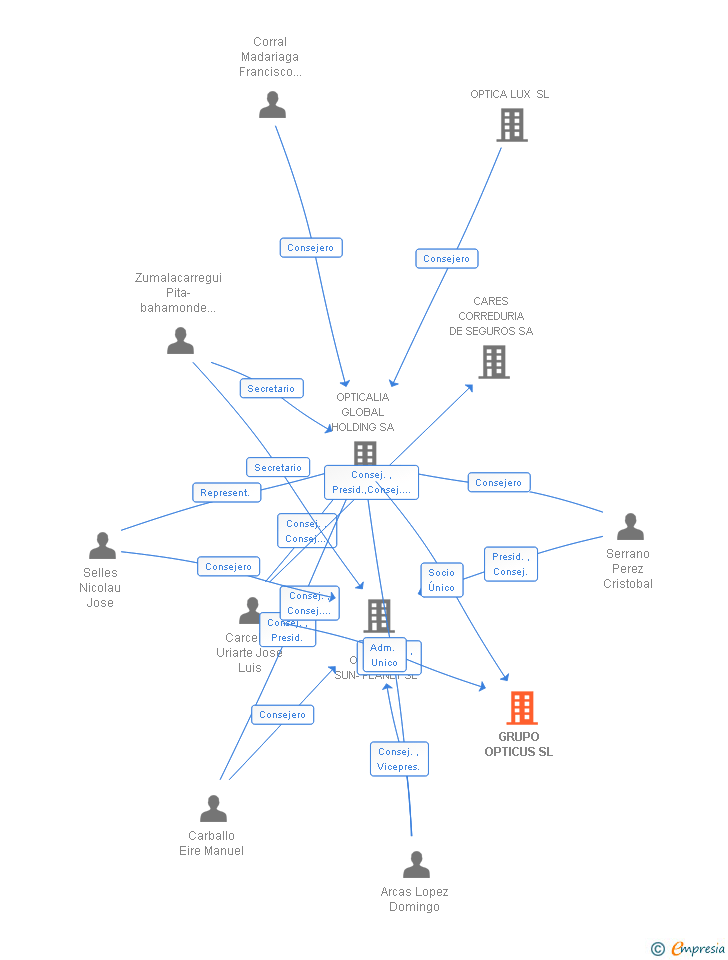 Vinculaciones societarias de GRUPO OPTICUS SL