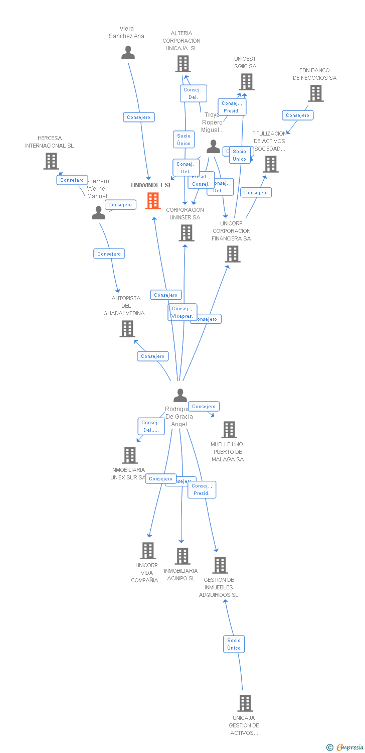 Vinculaciones societarias de UNIWINDET SL