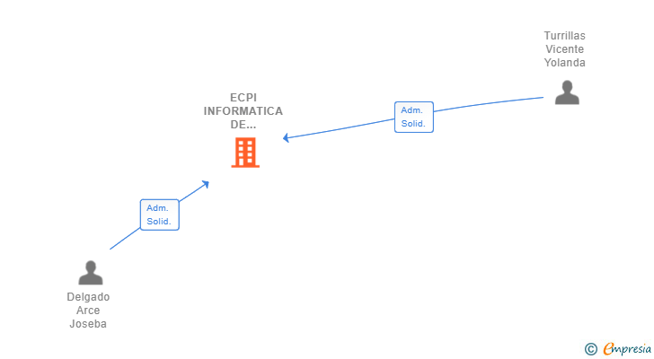 Vinculaciones societarias de ECPI INFORMATICA DE CONTROL DE PROCESOS E INVERSION SL