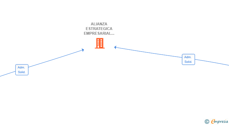 Vinculaciones societarias de ALIANZA ESTRATEGICA EMPRESARIAL SL
