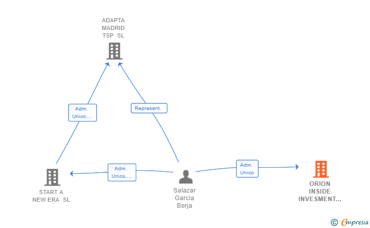 Vinculaciones societarias de ORION INSIDE INVESMENT SL