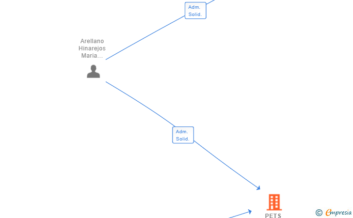 Vinculaciones societarias de PETS PARADISE SL