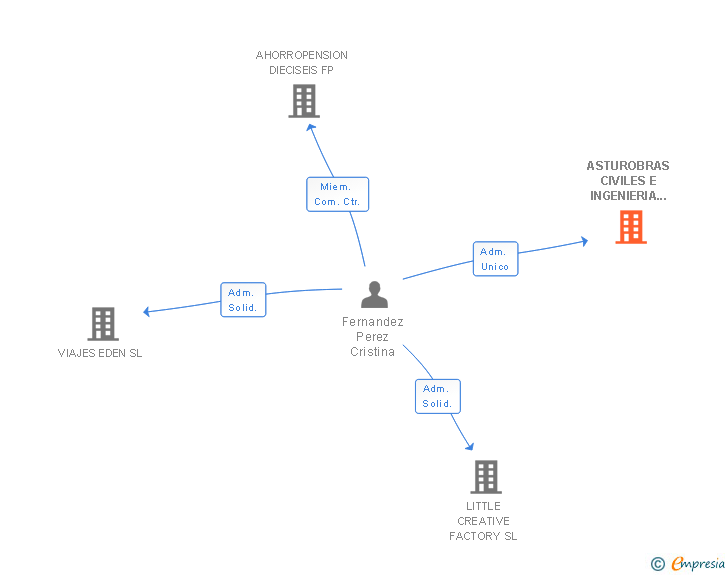 Vinculaciones societarias de ASTUROBRAS CIVILES E INGENIERIA DEL NORTE SL