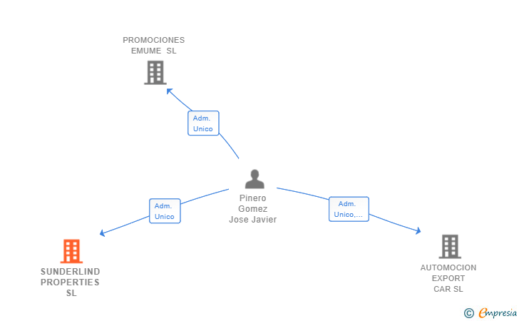 Vinculaciones societarias de SUNDERLIND PROPERTIES SL