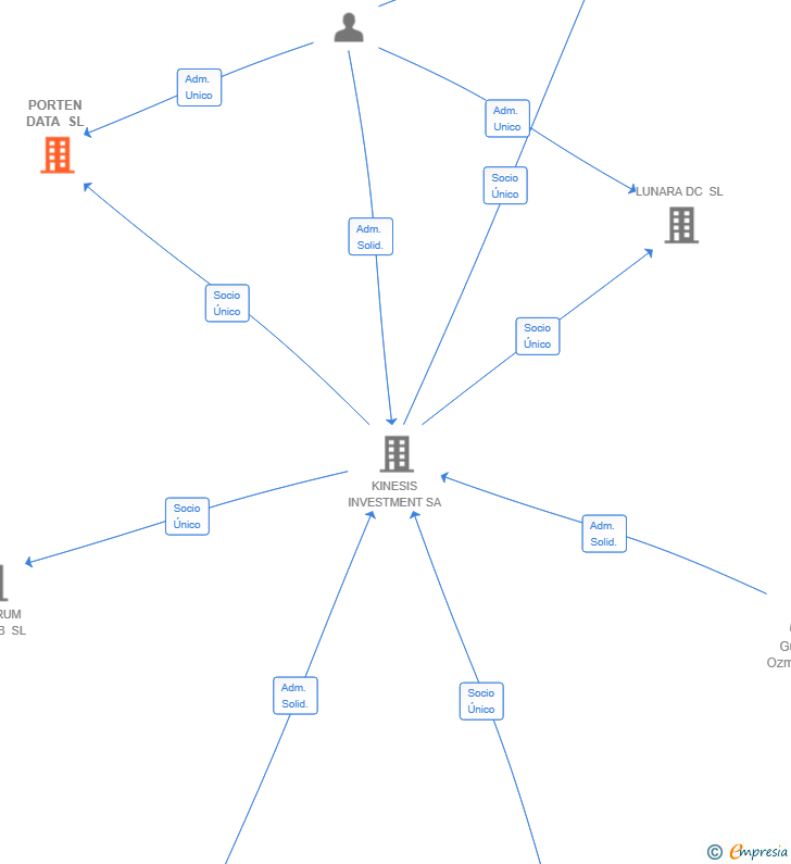Vinculaciones societarias de PORTEN DATA SL