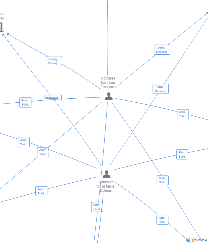 Vinculaciones societarias de HYDROLIA GLOBAL CONSULTING SL