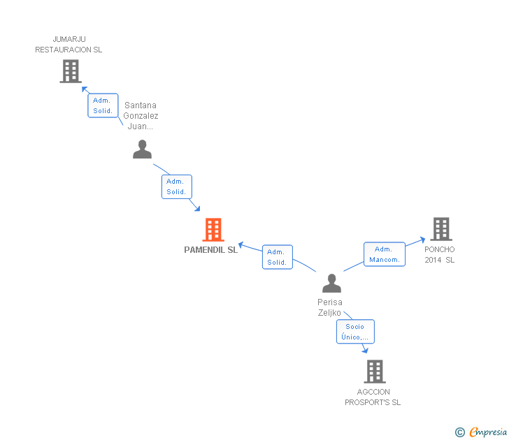 Vinculaciones societarias de PAMENDIL SL