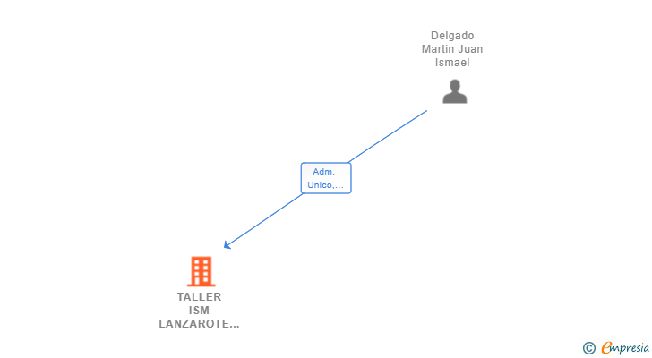 Vinculaciones societarias de TALLER ISM LANZAROTE SL