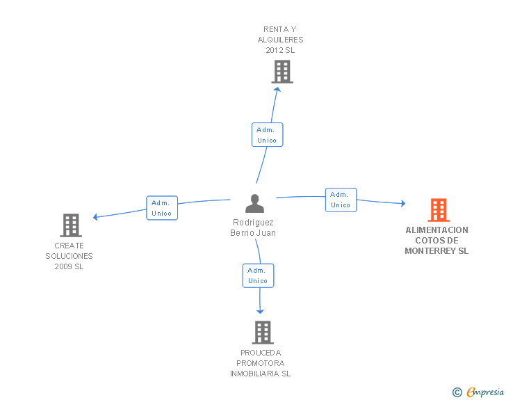 Vinculaciones societarias de ALIMENTACION COTOS DE MONTERREY SL