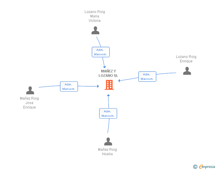 Vinculaciones societarias de MAÑEZ Y LOZANO SL