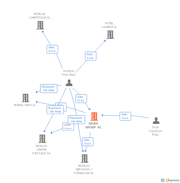 Vinculaciones societarias de IVENTI GROUP SL