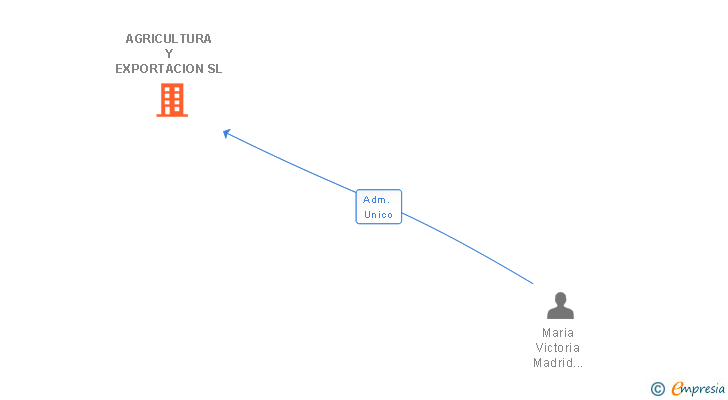 Vinculaciones societarias de AGRICULTURA Y EXPORTACION SL