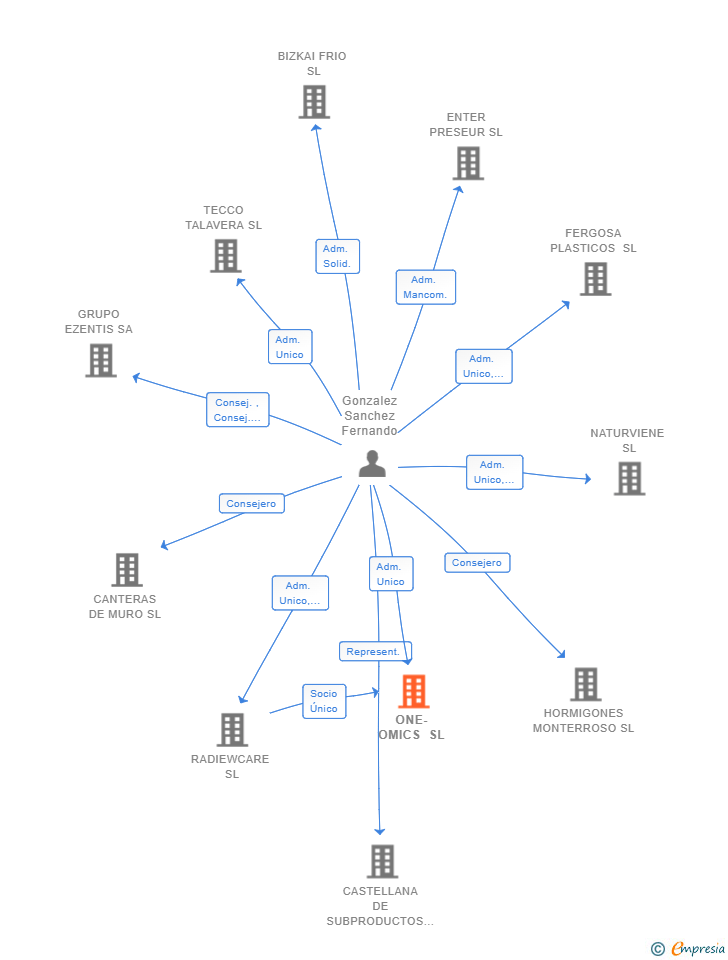Vinculaciones societarias de ONE-OMICS SL