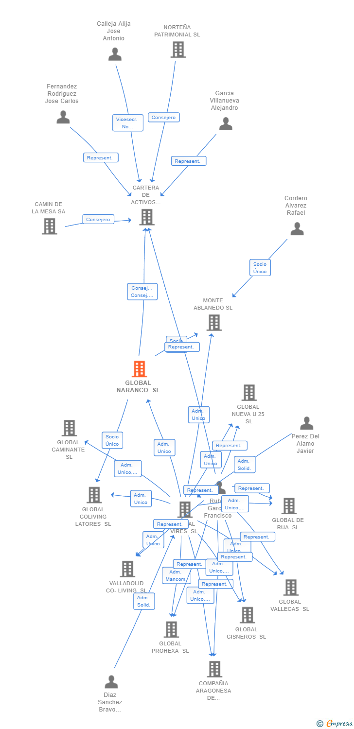 Vinculaciones societarias de GLOBAL NARANCO SL