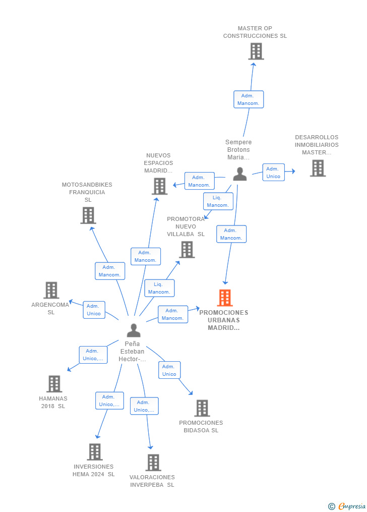 Vinculaciones societarias de PROMOCIONES URBANAS MADRID NORTE SL